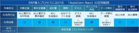 エヌティ・ソリューションズ、生成AIを駆使したERP導入支援ツール「AutoConv-Navi」を活用し、ERP導入の内製化を推進する企業へのコンサルサービスを開始
