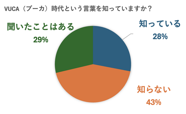 VUCA（ブーカ）時代に対応している企業はわずか2割/日本国内のVUCA時代に関する意識調査