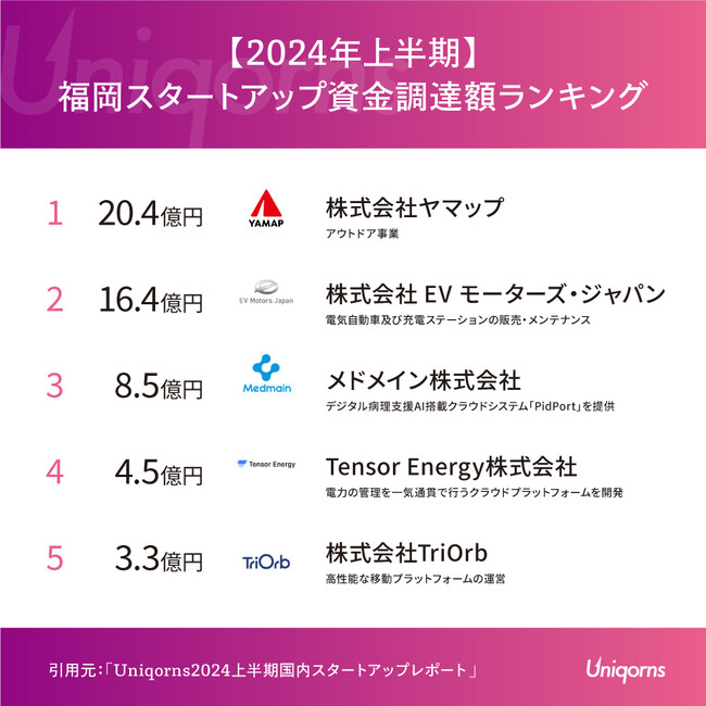 福岡では「登山系スタートアップ」の調達額20億円が1位！福岡のスタートアップ情勢の最新レポートを公開