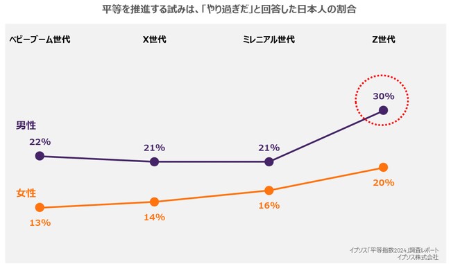 Z世代男性“平等”への取組みは「やり過ぎ」、女性は差別に敏感ーイプソス「平等指数2024」調査レポート