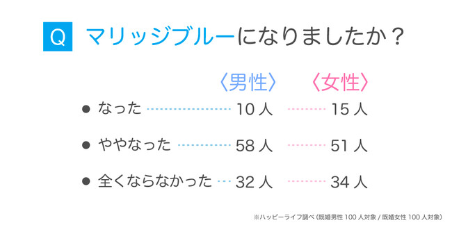 マリッジブルーは約7割が経験する？！時期や症状を男女200人にアンケート