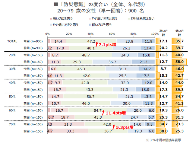 【防災に関する意識・実態調査2024】60代～70代は防災意識が最も高いことが判明！備蓄品の見直しを行っている50代以上の8割超が「年に1回以上」実施