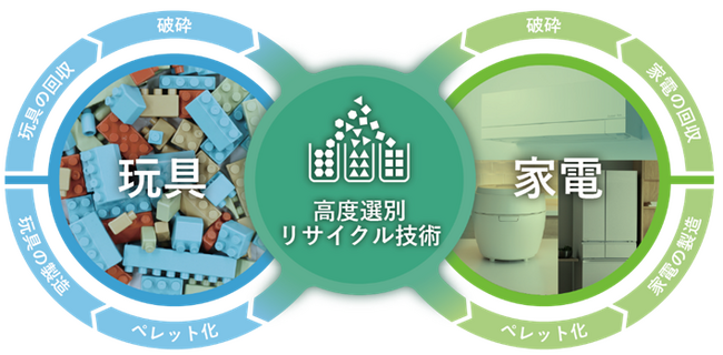 三菱電機とカワダが家電や玩具の廃プラスチック再利用に向けた共同研究を開始