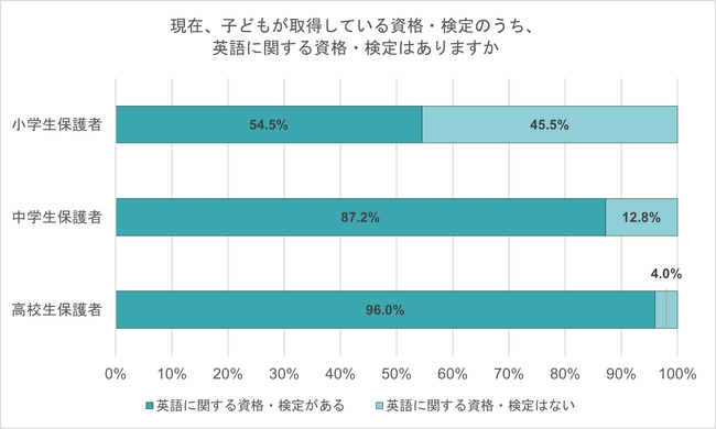 資格・検定試験を受けた経験 中高生9割超、小学生7割超　資格保持者のうち「英語に関する資格がある」小学生でも半数超