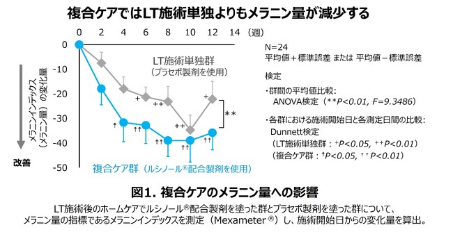 美容医療施術とルシノール(R)配合製剤の複合ケアでメラニン量の減少効果が高まることを確認