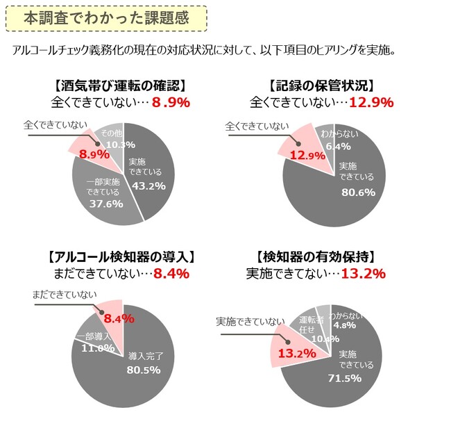 義務化から６カ月、企業のアルコールチェック管理・運用に大きな課題感あり。道路交通法に対応したクラウドサービスの重要性が判明