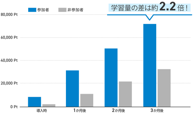 「学習仲間をつくる」ことで、学習量が約2.2倍に向上「資格スクエア」の「学習習慣化プログラム」第4回実施決定