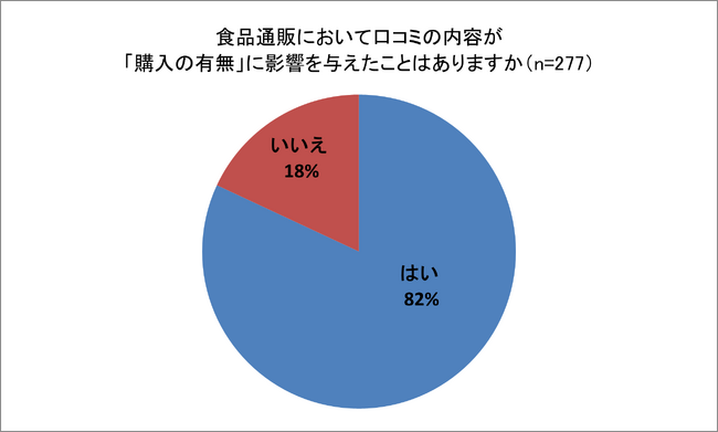 食品通販におけるUGC、8割が「購入に影響」があると回答　7割以上が「評判通り」で満足度の高い購買を体験