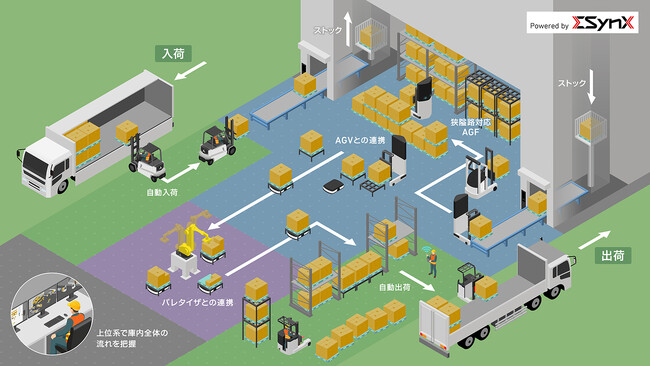 入出庫とトラック荷積み・荷降ろしの自動化に向け、キリングループと共同実証開始