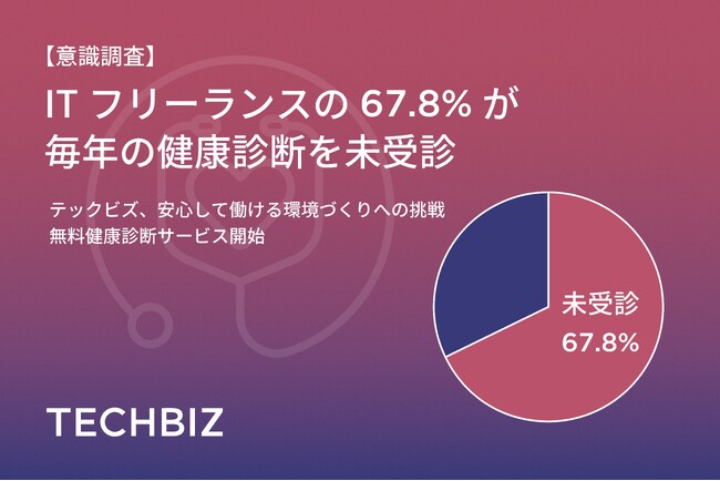 【意識調査】ITフリーランスの67.8%が毎年の健康診断を未受診、63.1%がフリーランス向けの福利厚生が不足していると感じている