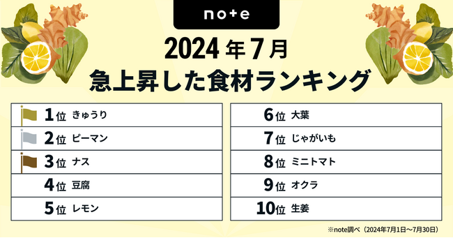 2024年7月 noteで急上昇した食材ランキングを発表。人気の夏野菜と夏バテ対策レシピが関心を集める結果に！