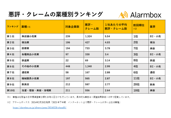 【2024年上半期 インターネット上で悪評・クレームが多い上位10業種を発表】10,750社のクレームを分析、1位は通販を営む無店舗小売業