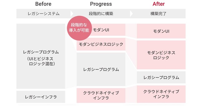 新アプローチによる「モダナイゼーションサービス」の提供を開始　UI/UX・ビジネスロジックの刷新・生産性向上を実現