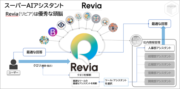スーパーAIアシスタントRevia（リビア）でビジネス変革を創出します