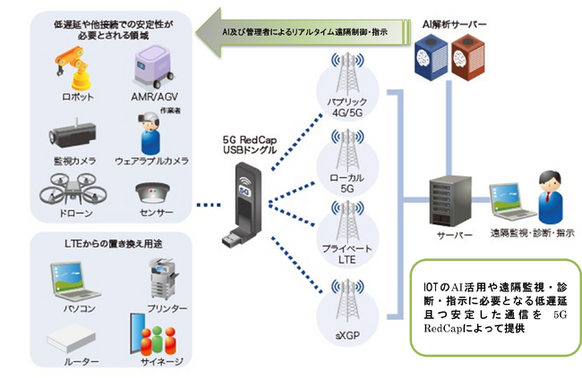 株式会社ネクスにてAI/IoT用途に最適な「5G RedCap（Reduce Capability）」規格に対応したUSBドングル製品開発開始のお知らせ