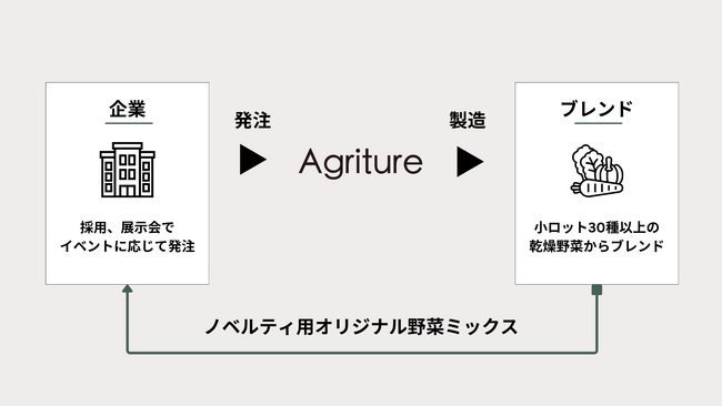 30種類以上の乾燥野菜からオリジナルブレンドを作れるOEMサービスをローンチ「アグリチャー」