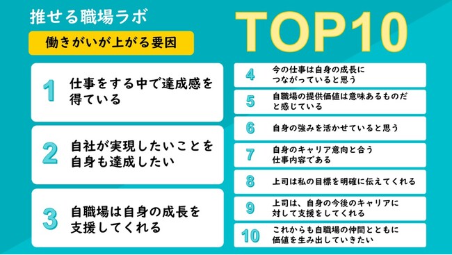 働きがい・働きやすさが上がる要因をランキング形式で公開