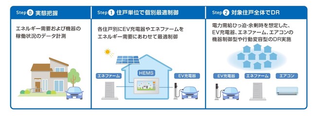 パナソニックとのEVの更なる普及を見据えたエネルギーマネジメント実証について～EV充電器やエネファーム等の制御を通じて電力の需給安定化に貢献～