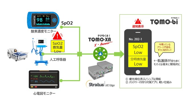 テクモ合同会社と日本ストラタステクノロジー、医療機器統合プラットフォームの無停止化で医療DXを支援
