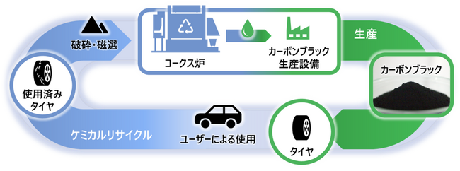 コークス炉を活用した使用済みタイヤのケミカルリサイクルの事業化検討を開始