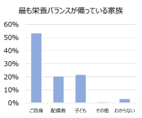 「疲労」「栄養の偏りによる睡眠の悩み」を感じる季節は「夏」だった！