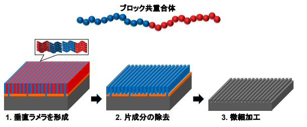 10 nm の限界を突破！線幅 7.6 nm の半導体微細加工を可能にする高分子ブロック共重合体の開発に成功