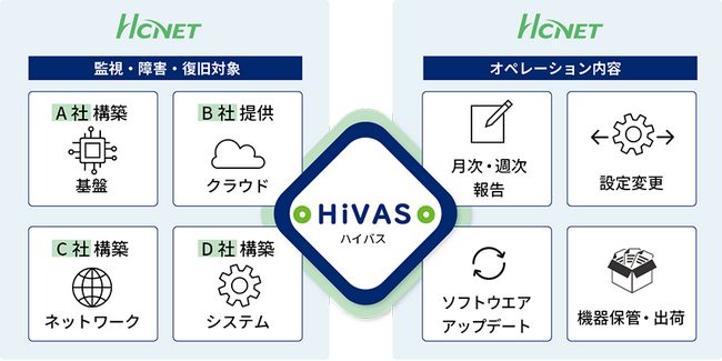 エイチ・シー・ネットワークス、クラウド・オンプレミス環境を問わない運用サービス開始