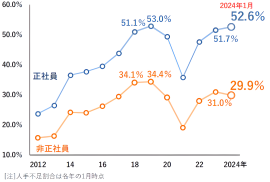 企業の人手不足割合 企業の人手不足割合