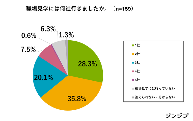 【高卒社会人アンケート】就活体験振り返り（24卒）「勉強より働く方が合っている」44％で働く意欲高まる。「職場見学」は「2社以上」64％