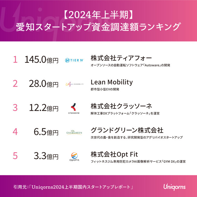 愛知では「自動運転スタートアップ」「空き家問題の解決に向き合うスタートアップ」が資金調達上位にランクイン！愛知県の2024上半期スタートアップ状況レポートを公開