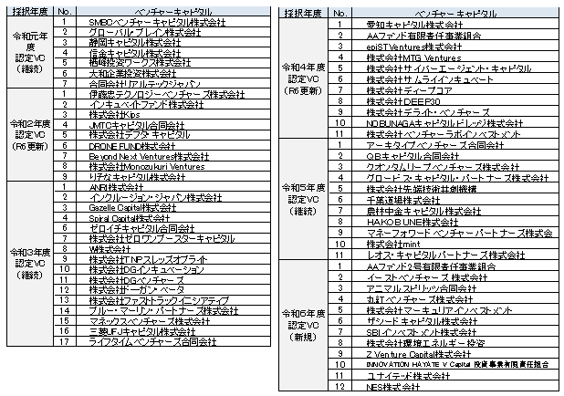 令和６年度 ファンドサポート事業の認定ベンチャーキャピタル及び認定金融機関の決定について