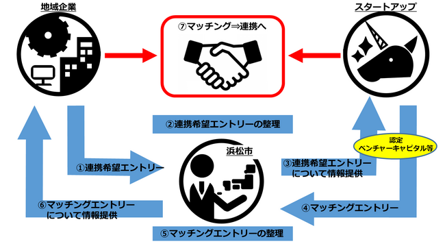 地域企業とスタートアップとの連携促進事業の開始及び利活用促進イベントの開催について