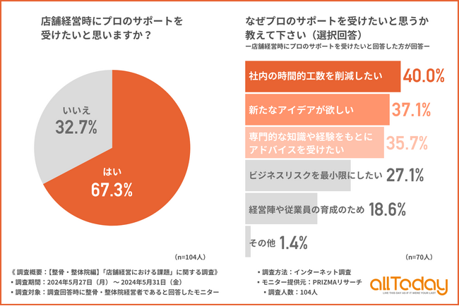 【オールトゥデイ｜調査レポート】整骨・整体院経営者の6割以上が店舗経営時にプロのサポートを受けたいと思うことが判明！