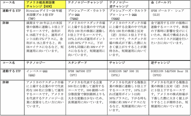 PayPayアプリで資産運用の疑似体験ができる「ポイント運用」に、2024年9月1日から新たに「アメリカ超長期国債チャレンジコース」を追加！