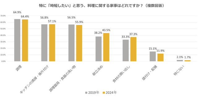 時短料理でも質を求める時代に！「手作り感」や「食費の節約」が重視される一方で、「時短」を叶えるためのアイテムには不満の声も