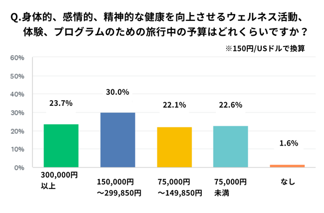 「ウェルネスツーリズム」に関する独自調査結果を公開海外の富裕層の約８割が「ウェルネス」を重視して日本への旅行を計画
