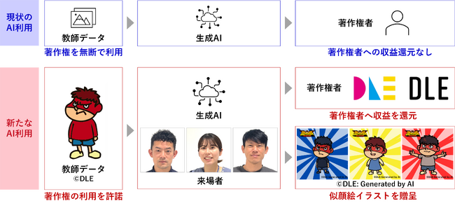 権利許諾済の画像生成AIによる著作権者の新収益源創出を試行 ～来場者へ「秘密結社 鷹の爪」吉田くん風のAI生成似顔絵を配布～
