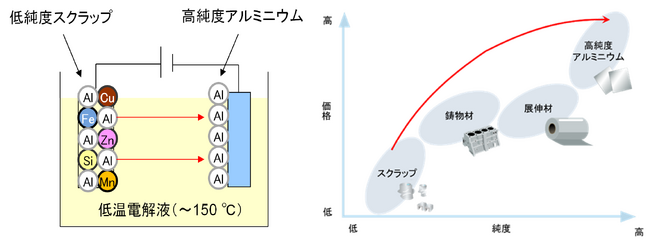 NEDO先導研究プログラム採択、低純度スクラップから高純度アルミニウムへのリサイクルの実現へ～産官学連携で社会実装に向けた研究開発をスタート、廃棄物削減やCO2排出量削減に貢献～