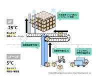 三菱商事都市開発、社会課題の解決に向け　初の冷凍自動倉庫開発に着手