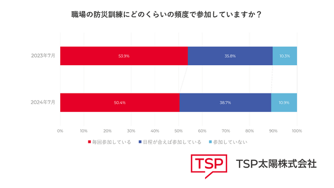 【調査リリース】オフィスの避難場所の位置を認識している会社員が75.0％から64.4％に減少　能登半島地震など大規模災害発生も防災意識は減少か