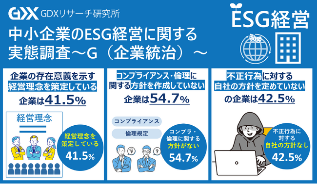 〈中小企業のESG経営に関する実態調査~G（企業統治）~〉企業の存在意義を示す経営理念を策定している企業は41.5%　54.7％の企業はコンプライアンス・倫理に関する方針を作成せず