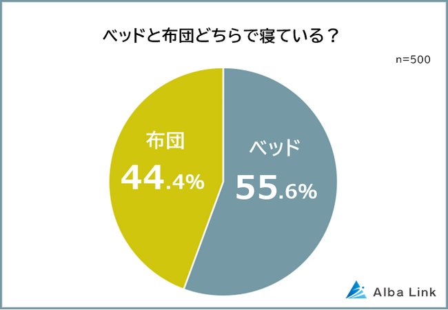 【ベッドと布団どっちに寝てる？】男女500人アンケート調査
