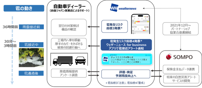 雹（ひょう）災等による被害軽減に向けた実証実験を開始