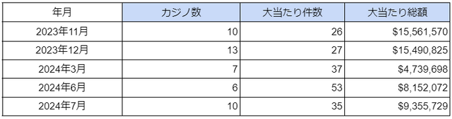 海外カジノの大当たり・BIG WIN動向調査（2024年7月度）を公表　大当たり総額は日本円で約14億円に