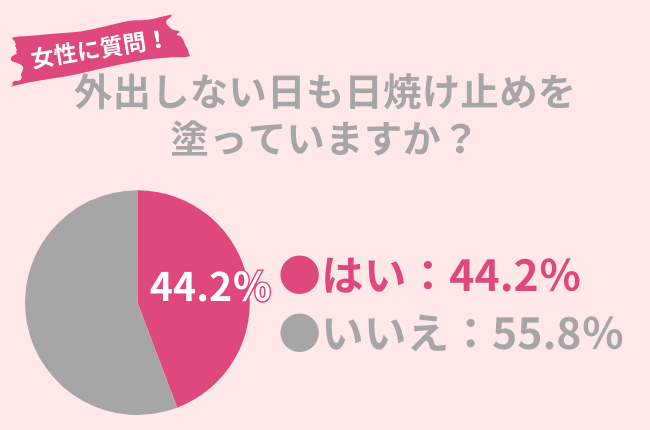 55.8%の女性が外出しない日は、日焼け止めを塗らない。シミなどの光老化を対策するには