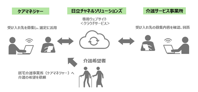 介護希望者の受け入れ先選定支援ウェブサービスの実証実験を開始