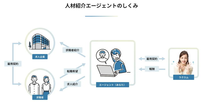 副業で人材紹介事業ができる、『ラクスム人材紹介エージェント』をリリース