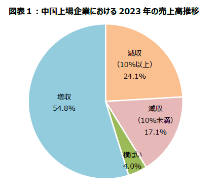「中国における斜陽産業調査レポート」を発表　～不動産市況の悪化と金融緩和政策の影響が、建設業・採鉱業・金融業にも波及～