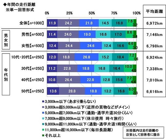 2024年　全国カーライフ実態調査～車の平均維持費、4年連続で増加。「ガソリン代・燃料代」の節約方法は？ ほか（第1弾）