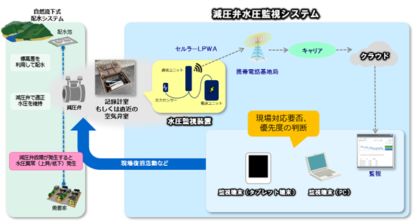 神戸市水道局の減圧弁における維持管理業務をDX化し、水の安定供給を実現